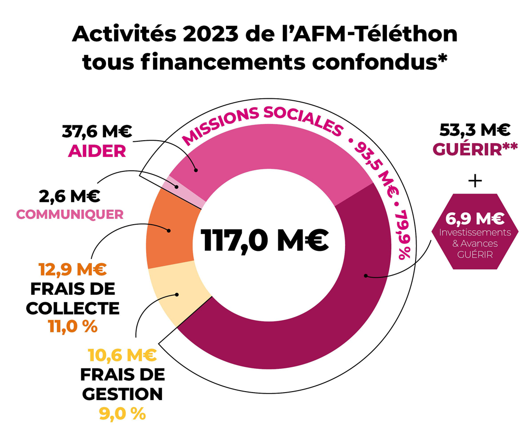 AFM-Téléthon, transparence et emploi des dons